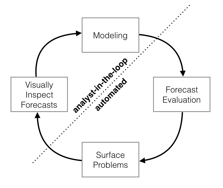 Schematic view of the analyst-in-the-loop approach to forecasting at scale, which best makes use of human and automated tasks. Image from the Prophet preprint noted above.