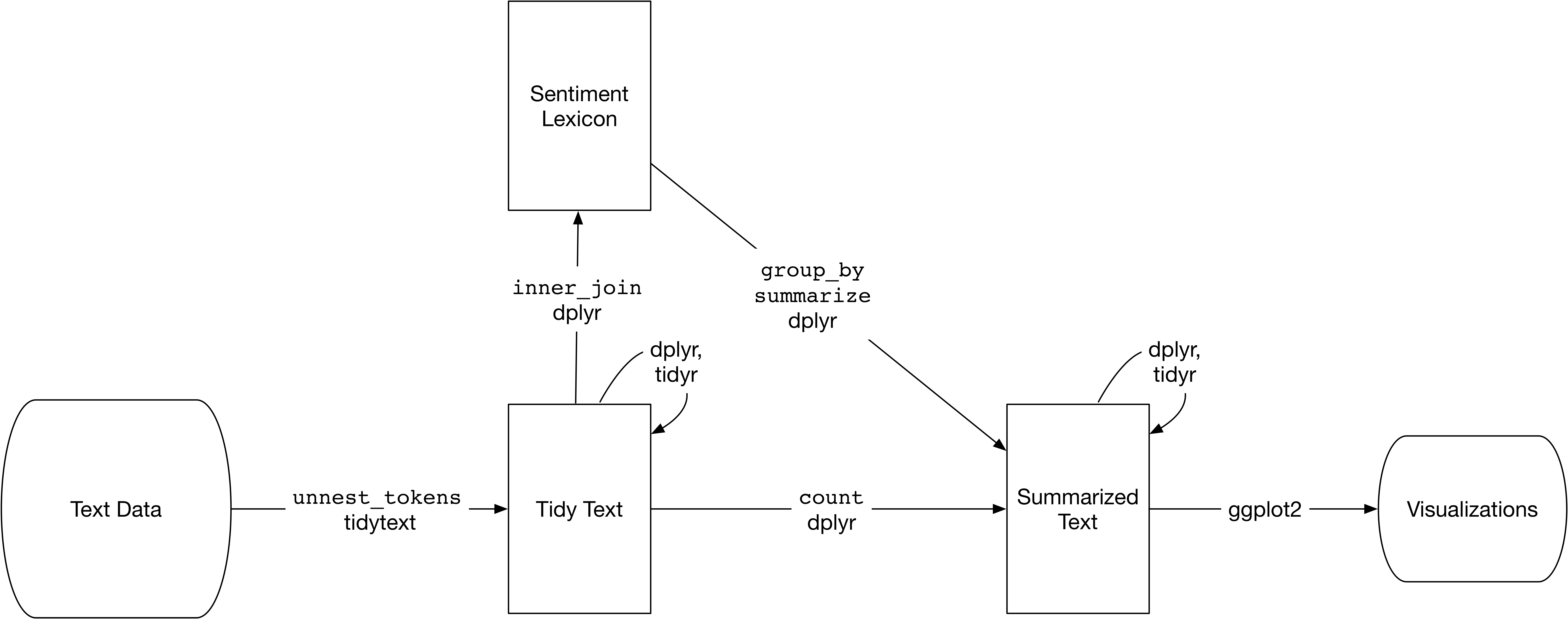 Workflow for sentiment analysis using tidy principles.