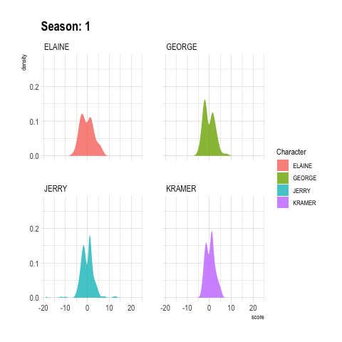 Sentiment across time for Seinfeld main characters.