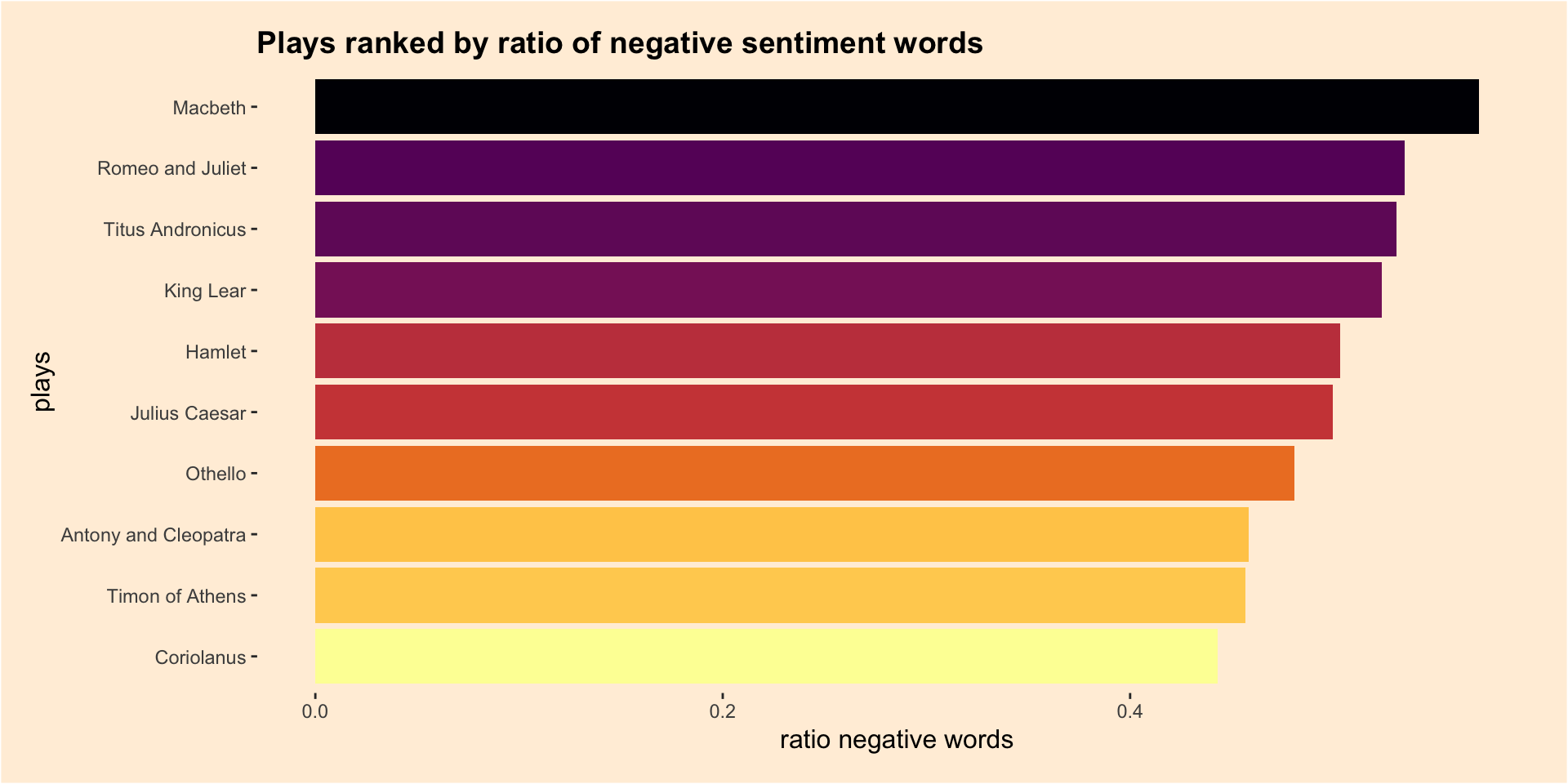 Plays ranked by ratio of negative sentiment words